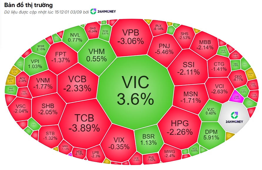 Ngân hàng đồng loạt bị “xả”, VN30 mất hơn 1%: VN-Index vì sao chưa lao dốc?