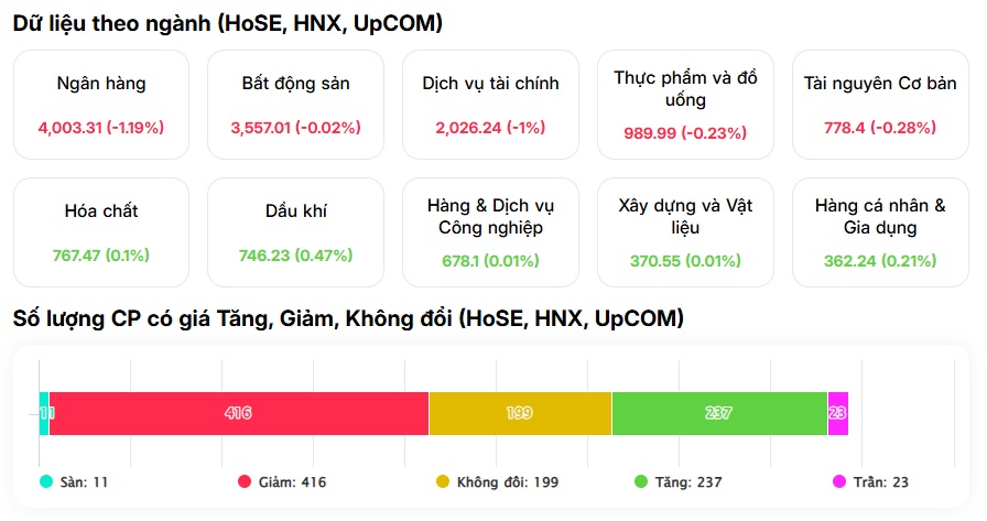 Ngân hàng đồng loạt bị “xả”, VN30 mất hơn 1%: VN-Index vì sao chưa lao dốc?
