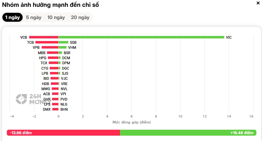 Ngân hàng đồng loạt bị “xả”, VN30 mất hơn 1%: VN-Index vì sao chưa lao dốc?