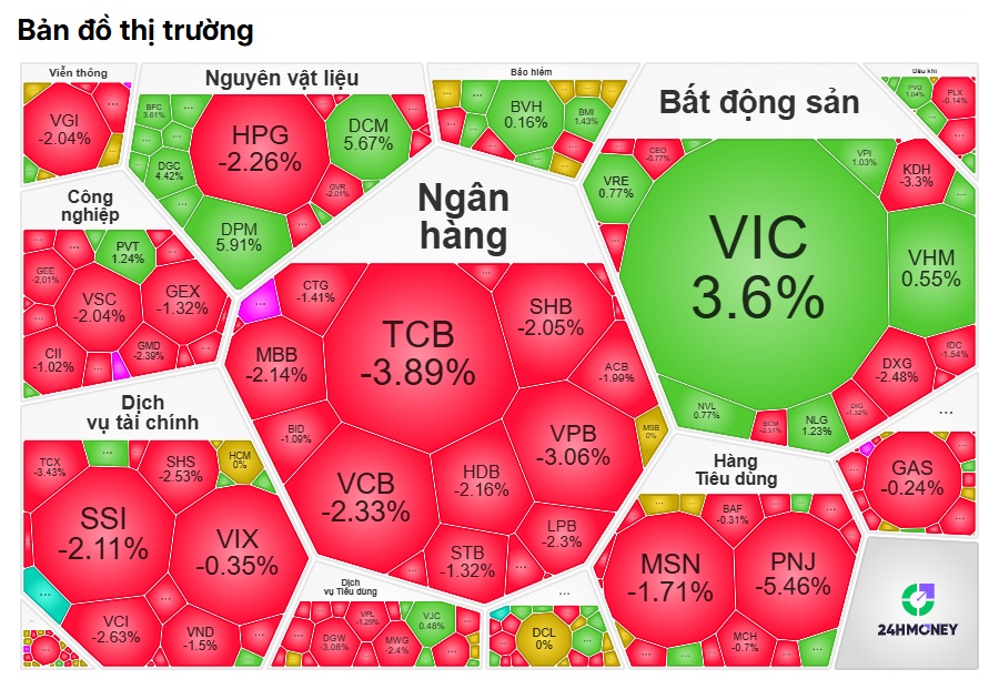 Ngân hàng đồng loạt bị “xả”, VN30 mất hơn 1%: VN-Index vì sao chưa lao dốc?