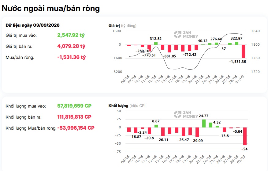 Khối ngoại “xả” gần 1.500 tỷ: Tiền đang rút khỏi đâu?