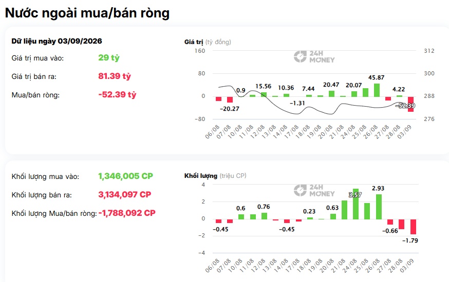 Khối ngoại “xả” gần 1.500 tỷ: Tiền đang rút khỏi đâu?