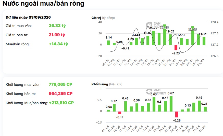 Khối ngoại “xả” gần 1.500 tỷ: Tiền đang rút khỏi đâu?