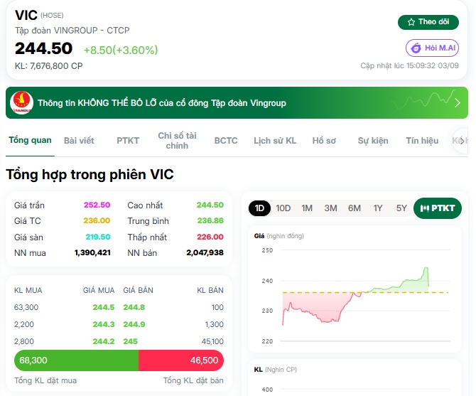 VIC lập đỉnh mới, vốn hóa Vingroup đạt gần 1,9 triệu tỷ: Tài sản ông Phạm Nhật Vượng lên mức chưa từng có