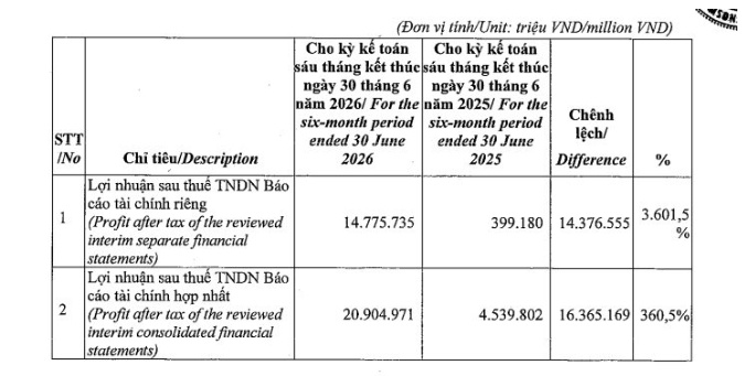 Vingroup bất ngờ giải trình khoản lợi nhuận tăng 3.601%