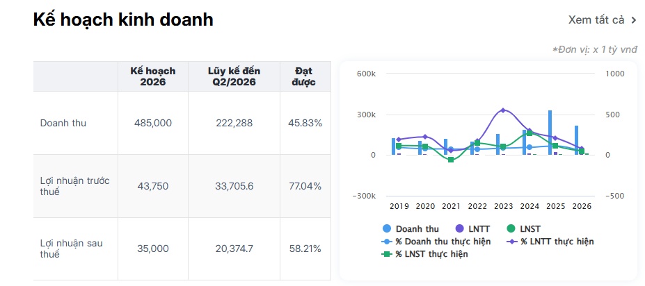 Vingroup bất ngờ giải trình khoản lợi nhuận tăng 3.601%