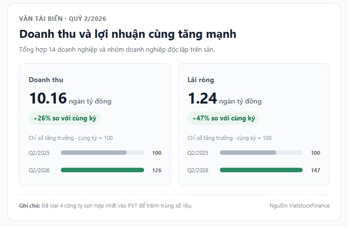 Nhiều hãng tàu lập đỉnh lợi nhuận giữa biến động Trung Đông