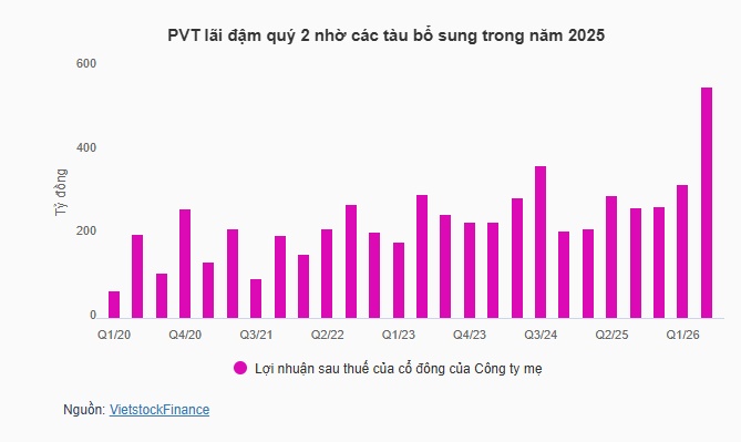 Nhiều hãng tàu lập đỉnh lợi nhuận giữa biến động Trung Đông