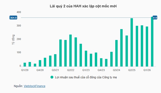 Nhiều hãng tàu lập đỉnh lợi nhuận giữa biến động Trung Đông