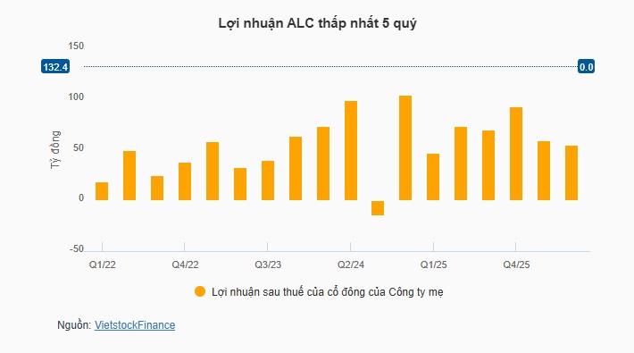 Nhiều hãng tàu lập đỉnh lợi nhuận giữa biến động Trung Đông