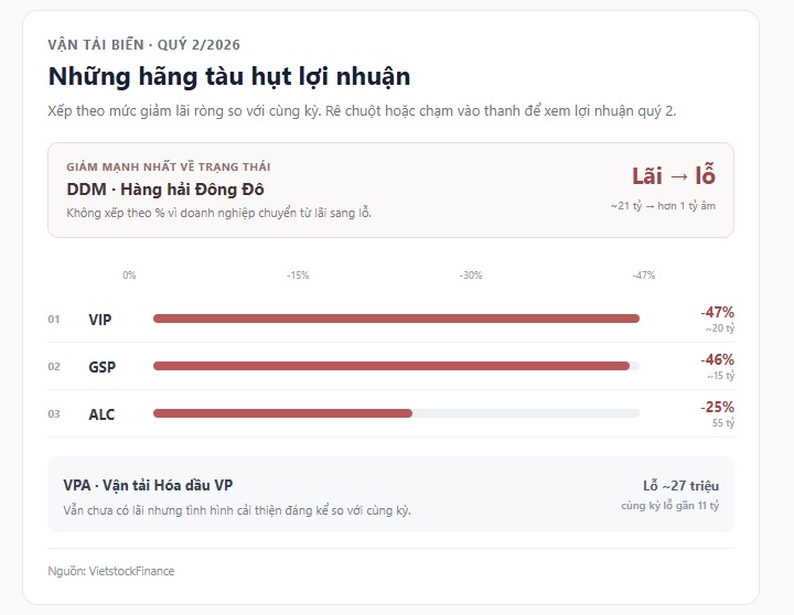 Nhiều hãng tàu lập đỉnh lợi nhuận giữa biến động Trung Đông