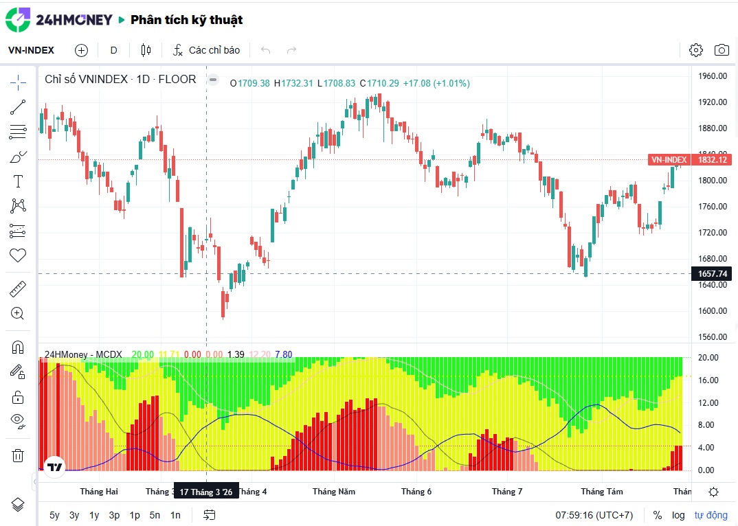 VN-Index chưa “hết cửa” tăng, 1.850 điểm có thể chỉ là điểm dừng chân?