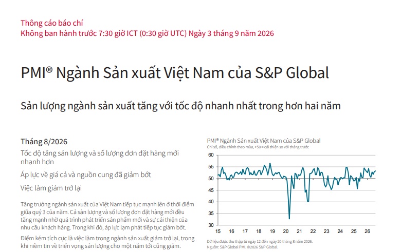PMI tháng 8 lên 53,3 điểm: Nhà máy chạy hết công suất, đơn hàng cùng tăng mạnh