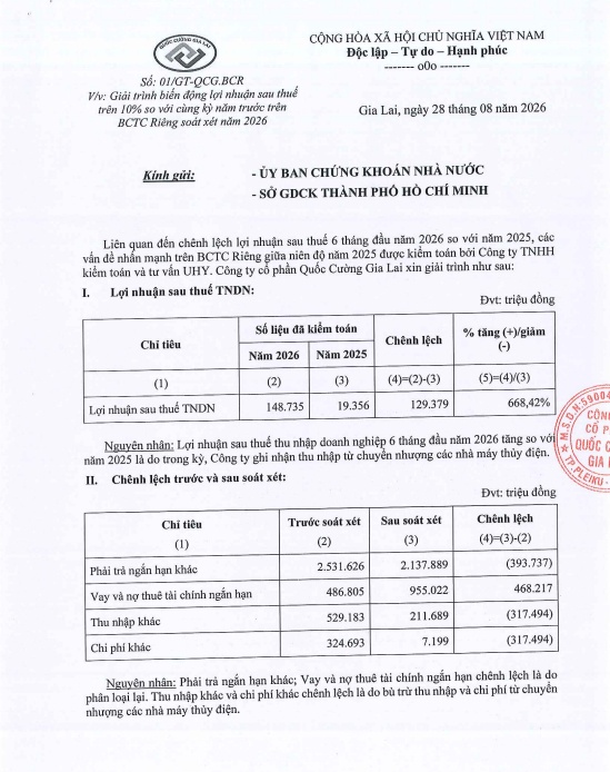 Doanh thu lao dốc 67%, lợi nhuận lại tăng hơn 18 lần: QCG có gì đặc biệt?