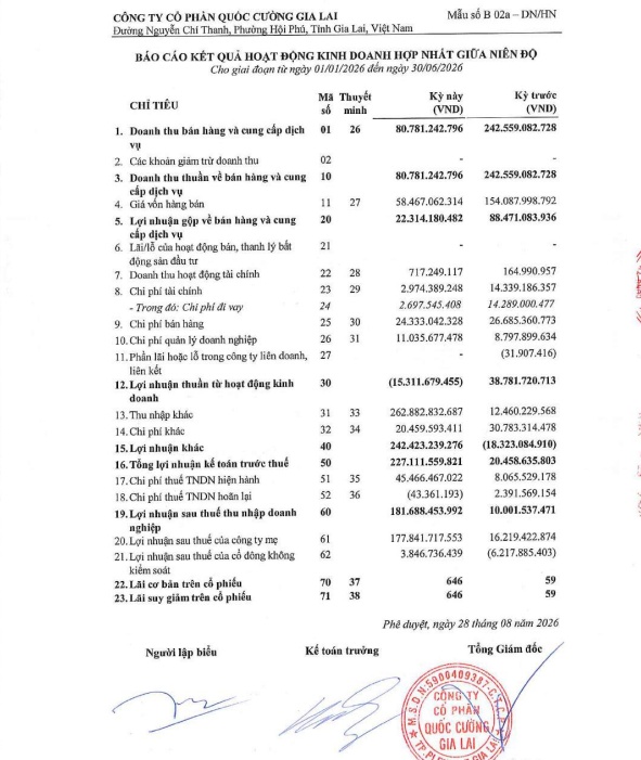 Doanh thu lao dốc 67%, lợi nhuận lại tăng hơn 18 lần: QCG có gì đặc biệt?