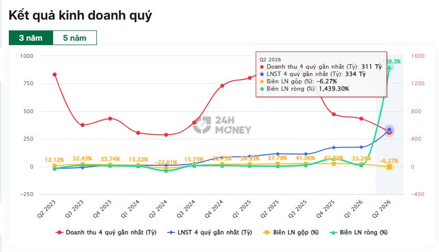 Doanh thu lao dốc 67%, lợi nhuận lại tăng hơn 18 lần: QCG có gì đặc biệt?