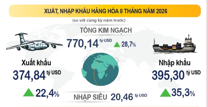 Xuất nhập khẩu 8 tháng lập kỷ lục: Vượt mốc 770 tỷ USD