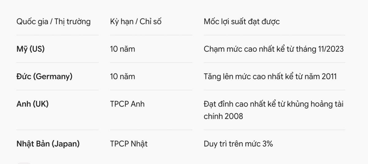 Kỷ nguyên tiền rẻ khép lại: Thế giới bước vào thời kỳ vay nợ đắt đỏ