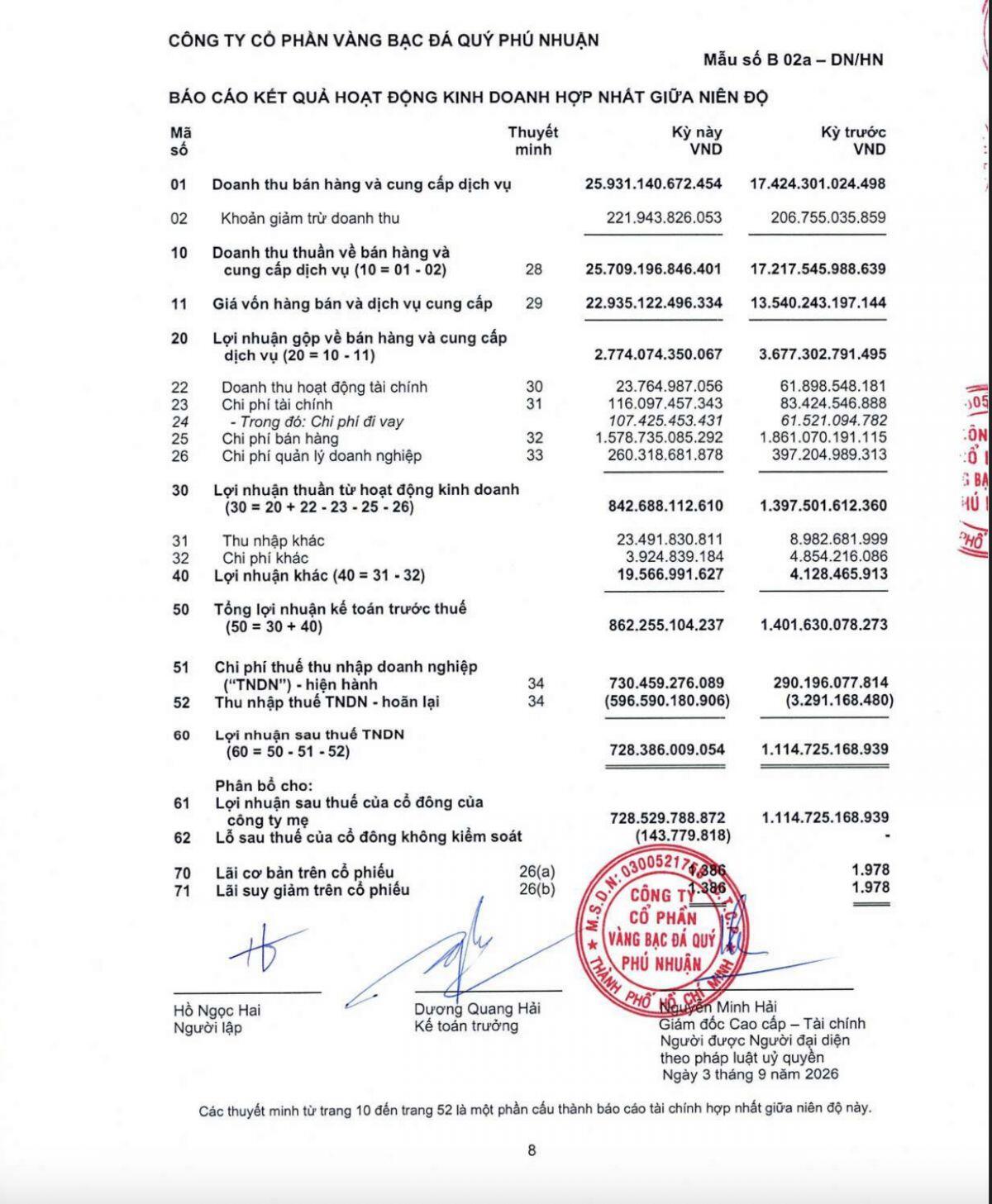 PNJ đối mặt khoản dự phòng 2.267 tỷ đồng từ chính sách thu đổi: Chuyện gì đang xảy ra?