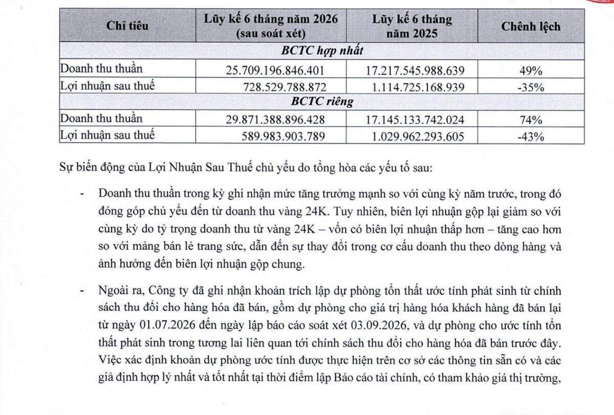 PNJ đối mặt khoản dự phòng 2.267 tỷ đồng từ chính sách thu đổi: Chuyện gì đang xảy ra?