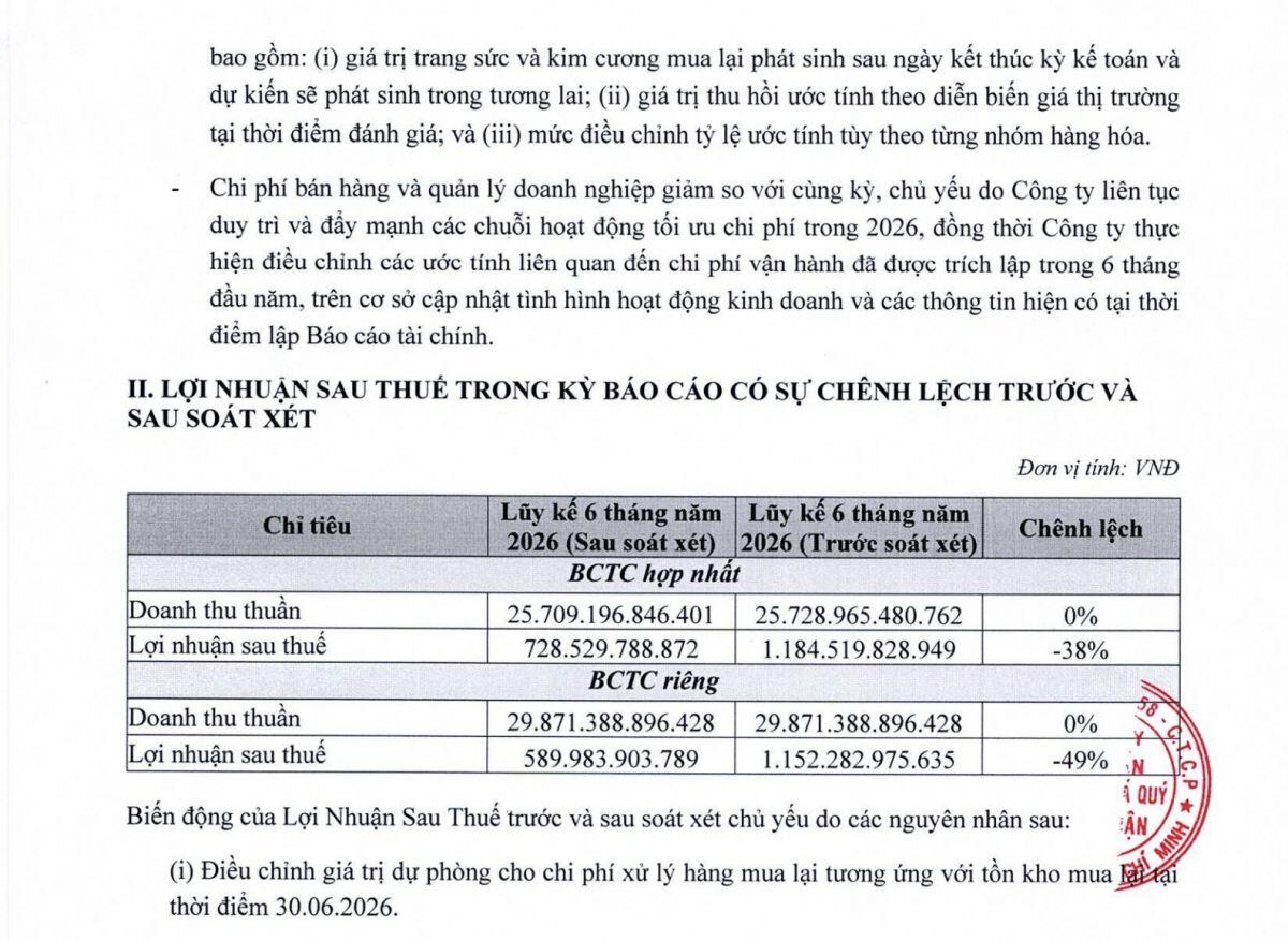 PNJ đối mặt khoản dự phòng 2.267 tỷ đồng từ chính sách thu đổi: Chuyện gì đang xảy ra?