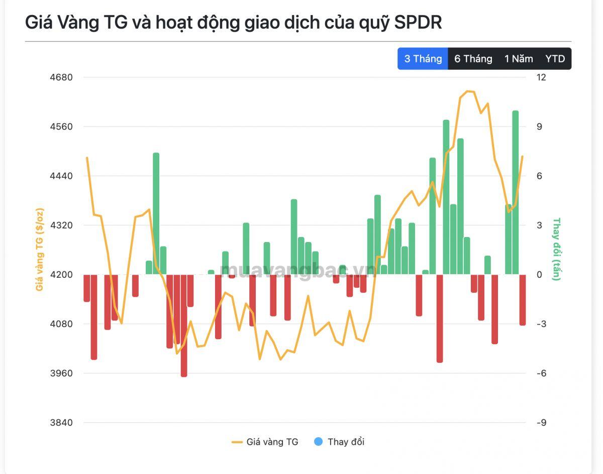 Cá mập bắt đầu 'xả' vàng