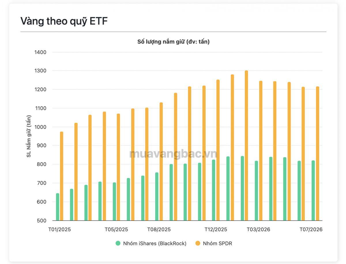 Cá mập bắt đầu 'xả' vàng