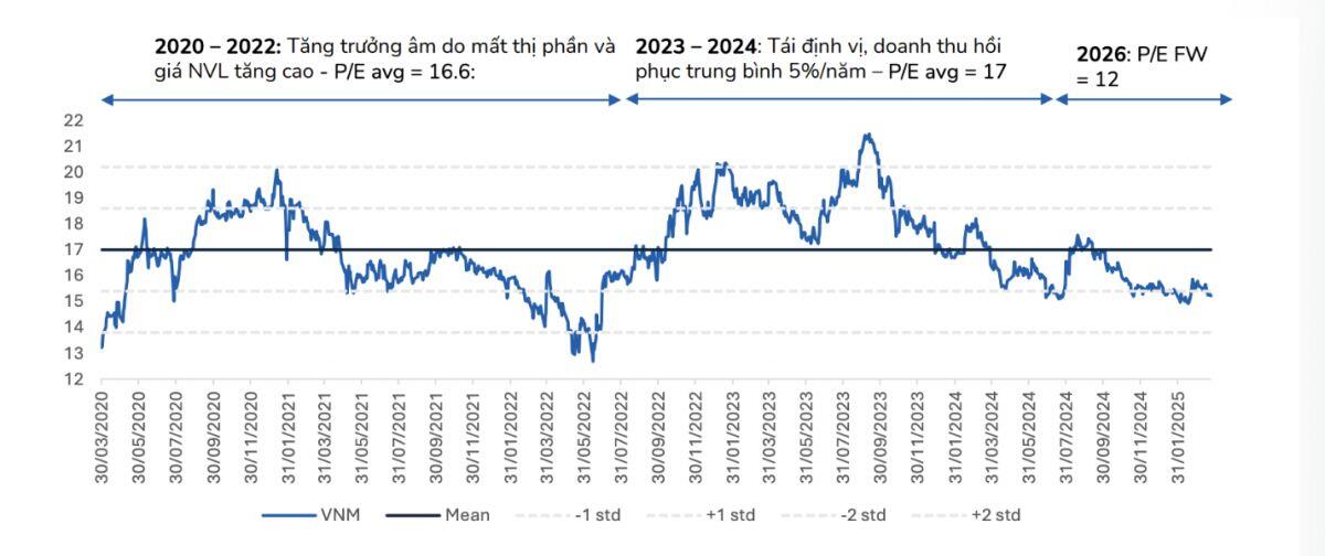 VNM gây chú ý: Lợi nhuận tăng 38%, nhưng định giá lại rẻ hơn cả mức trung bình 5 năm