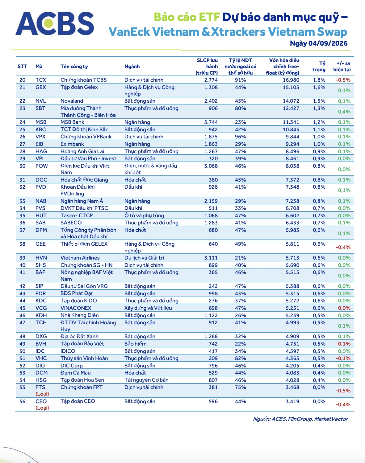 Kỳ cơ cấu ETF quý III/2026: VHM, STB, NVL được “bơm” tiền; SSB có thể hút gần 15 triệu cổ phiếu