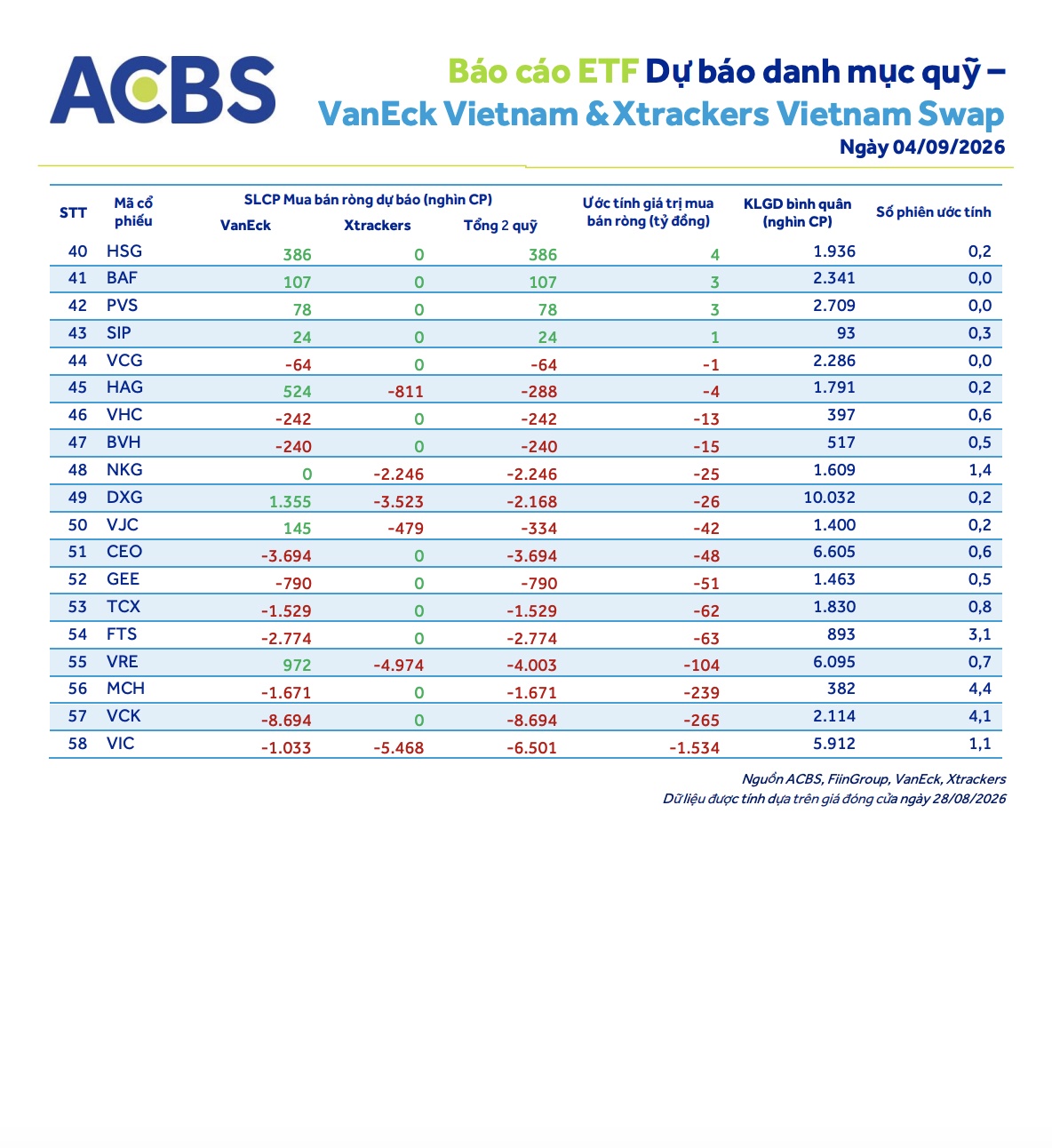 Kỳ cơ cấu ETF quý III/2026: VHM, STB, NVL được “bơm” tiền; SSB có thể hút gần 15 triệu cổ phiếu