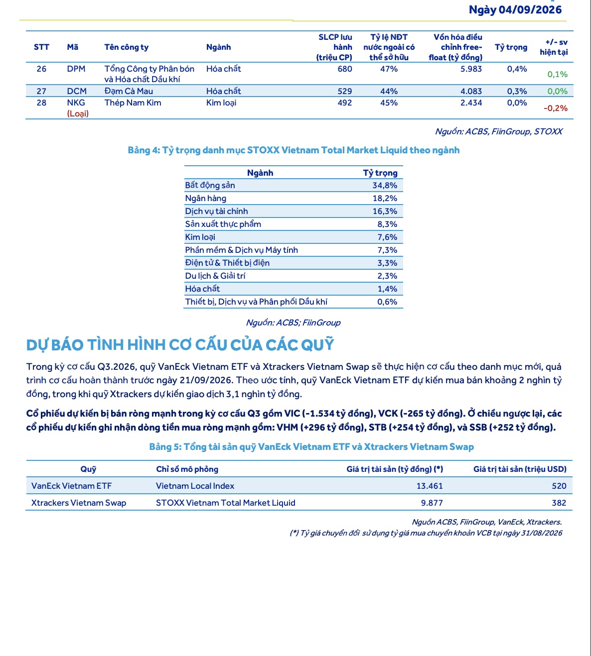 Kỳ cơ cấu ETF quý III/2026: VHM, STB, NVL được “bơm” tiền; SSB có thể hút gần 15 triệu cổ phiếu
