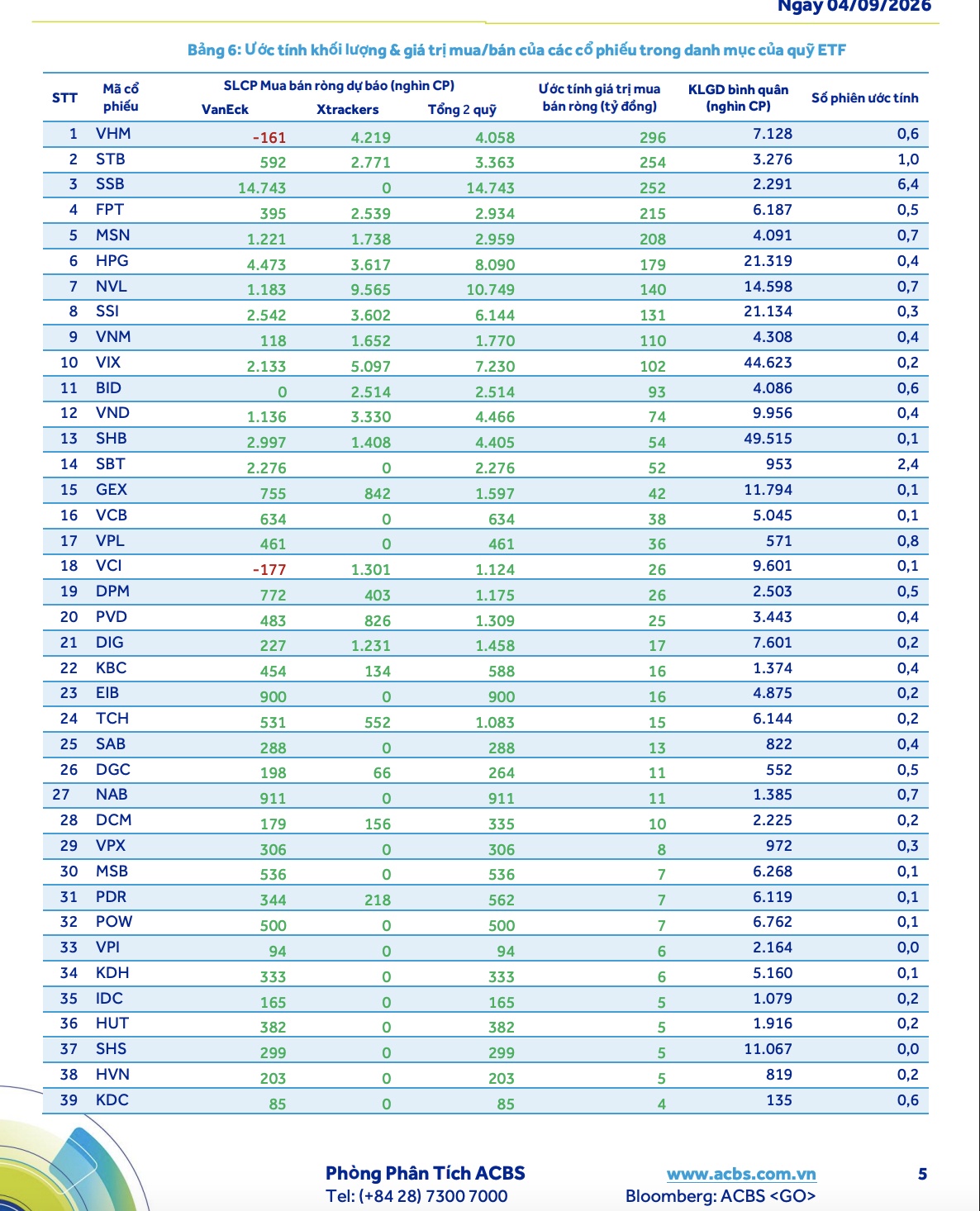 Kỳ cơ cấu ETF quý III/2026: VHM, STB, NVL được “bơm” tiền; SSB có thể hút gần 15 triệu cổ phiếu