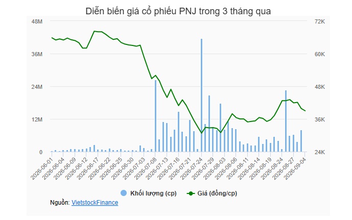 PNJ và gia đình Chủ tịch Cao Thị Ngọc Dung đạt thỏa thuận tài chính trước ĐHĐCĐ bất thường 21/10