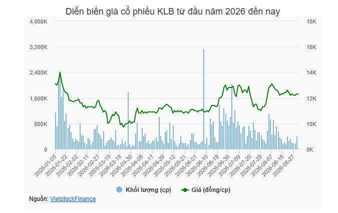 KienlongBank giải trình ý kiến ngoại trừ liên quan khoản phải thu hơn 343 tỷ