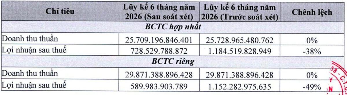 PNJ giải trình gì về khoản lợi nhuận “bốc hơi” 450 tỷ đồng?