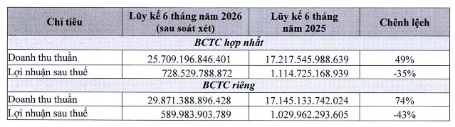 PNJ giải trình gì về khoản lợi nhuận “bốc hơi” 450 tỷ đồng?