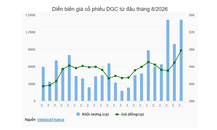 Hóa chất Đức Giang chốt chia cổ tức 80%, giá cổ phiếu tăng gần 11% sau 2 phiên