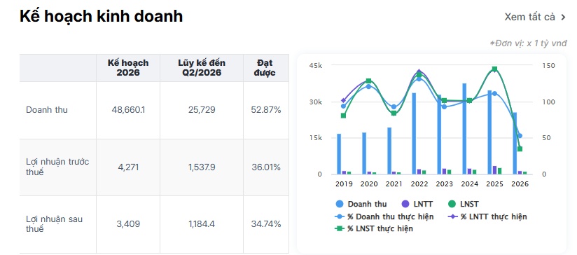 PNJ và bài toán 2.267 tỷ đồng: Chính sách thu đổi đang đắt giá đến mức nào?