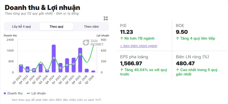 Khang Điền làm gì giữa lúc KDH rơi về đáy 4 năm?