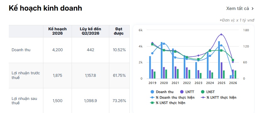 Khang Điền làm gì giữa lúc KDH rơi về đáy 4 năm?