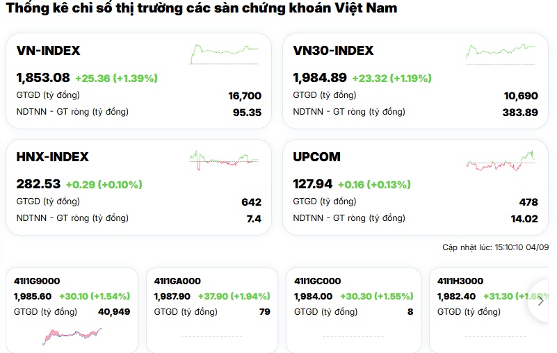 VN-Index thăng hoa, hàng trăm cổ phiếu vẫn “mắc kẹt”: Một nghịch lý đáng chú ý