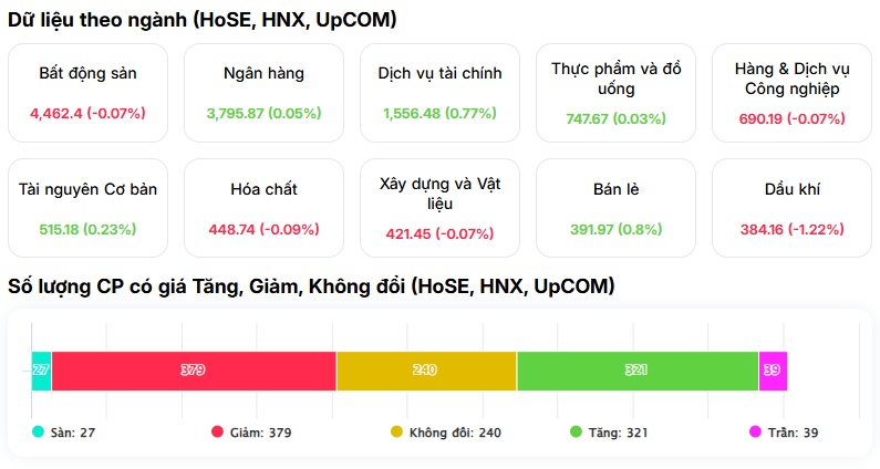 VN-Index thăng hoa, hàng trăm cổ phiếu vẫn “mắc kẹt”: Một nghịch lý đáng chú ý