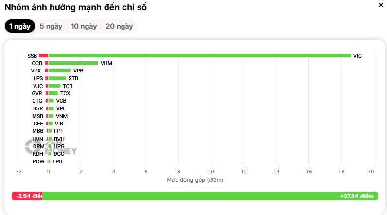 VN-Index thăng hoa, hàng trăm cổ phiếu vẫn “mắc kẹt”: Một nghịch lý đáng chú ý