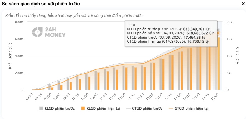VN-Index thăng hoa, hàng trăm cổ phiếu vẫn “mắc kẹt”: Một nghịch lý đáng chú ý