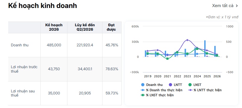 Vingroup - Sacombank cùng lên đỉnh, khoản tiền hơn 13.000 tỷ đồng càng khiến thị trường chú ý