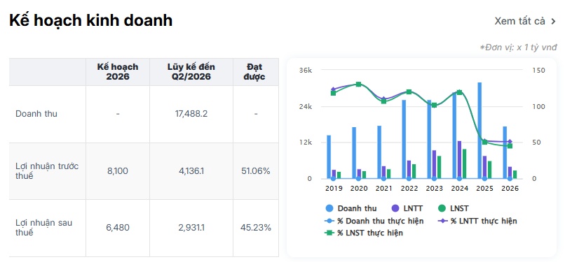 Vingroup - Sacombank cùng lên đỉnh, khoản tiền hơn 13.000 tỷ đồng càng khiến thị trường chú ý