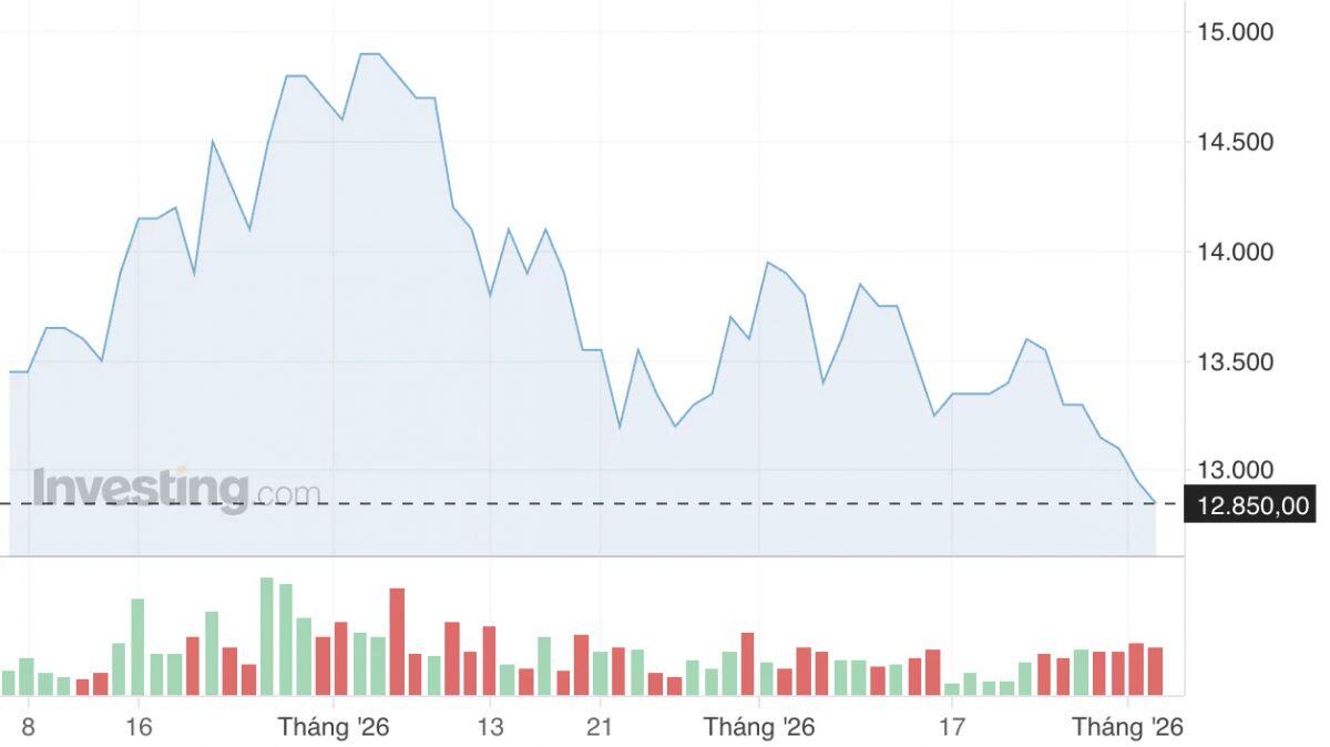 EIB, POW "lỡ nhịp" nâng hạng FTSE