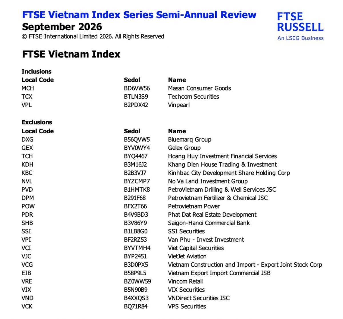 FTSE Russell mạnh tay cơ cấu: 21 cổ phiếu rời rổ, MCH – TCX – VPL gia nhập
