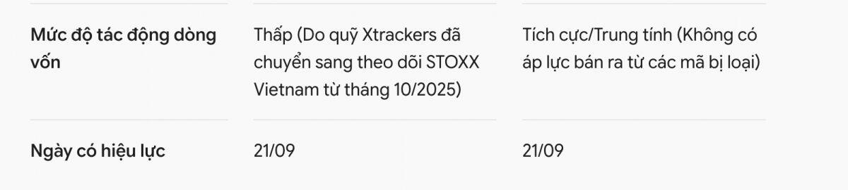 FTSE Russell mạnh tay cơ cấu: 21 cổ phiếu rời rổ, MCH – TCX – VPL gia nhập