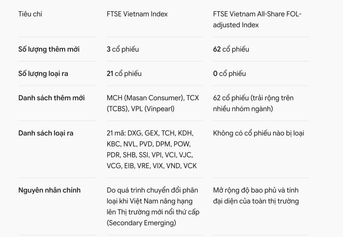 FTSE Russell mạnh tay cơ cấu: 21 cổ phiếu rời rổ, MCH – TCX – VPL gia nhập